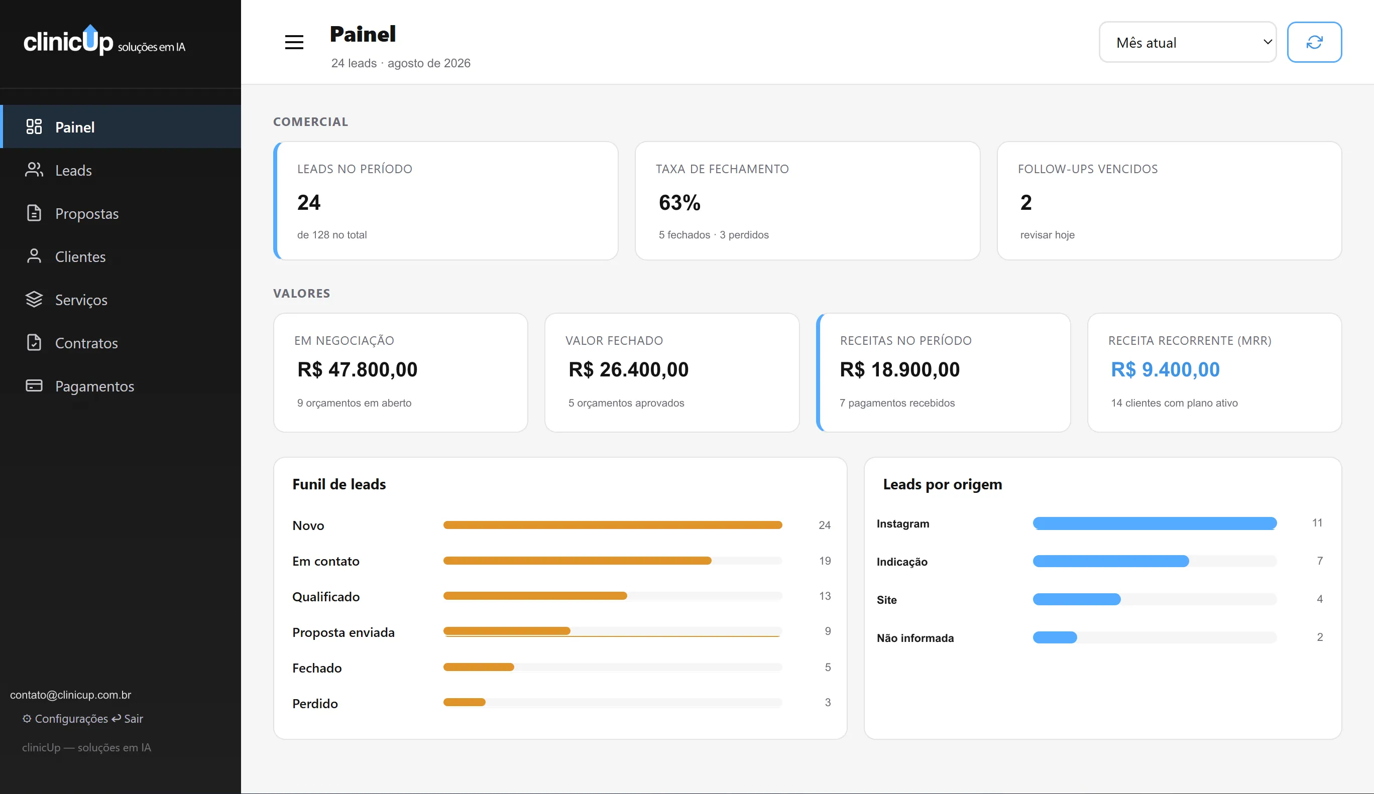 Painel do CRM da clinicUp, com funil de leads e indicadores comerciais
